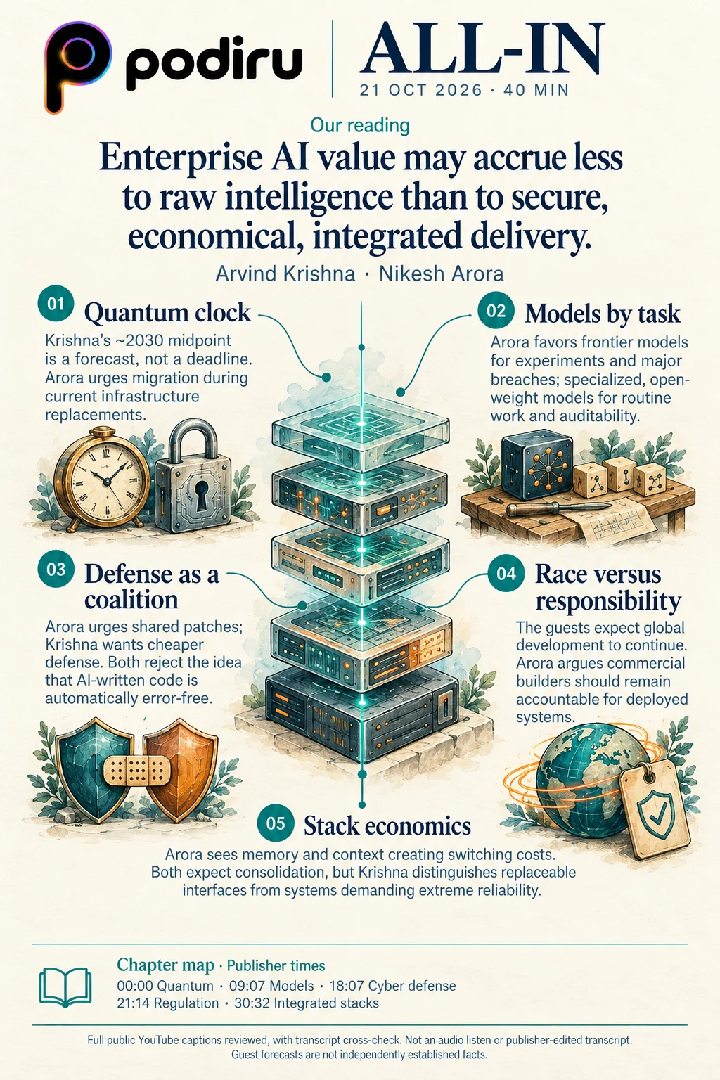 Podiru’s illustrated map: Who controls the AI stack?. All key ideas and source caveats are available in the accessible text.