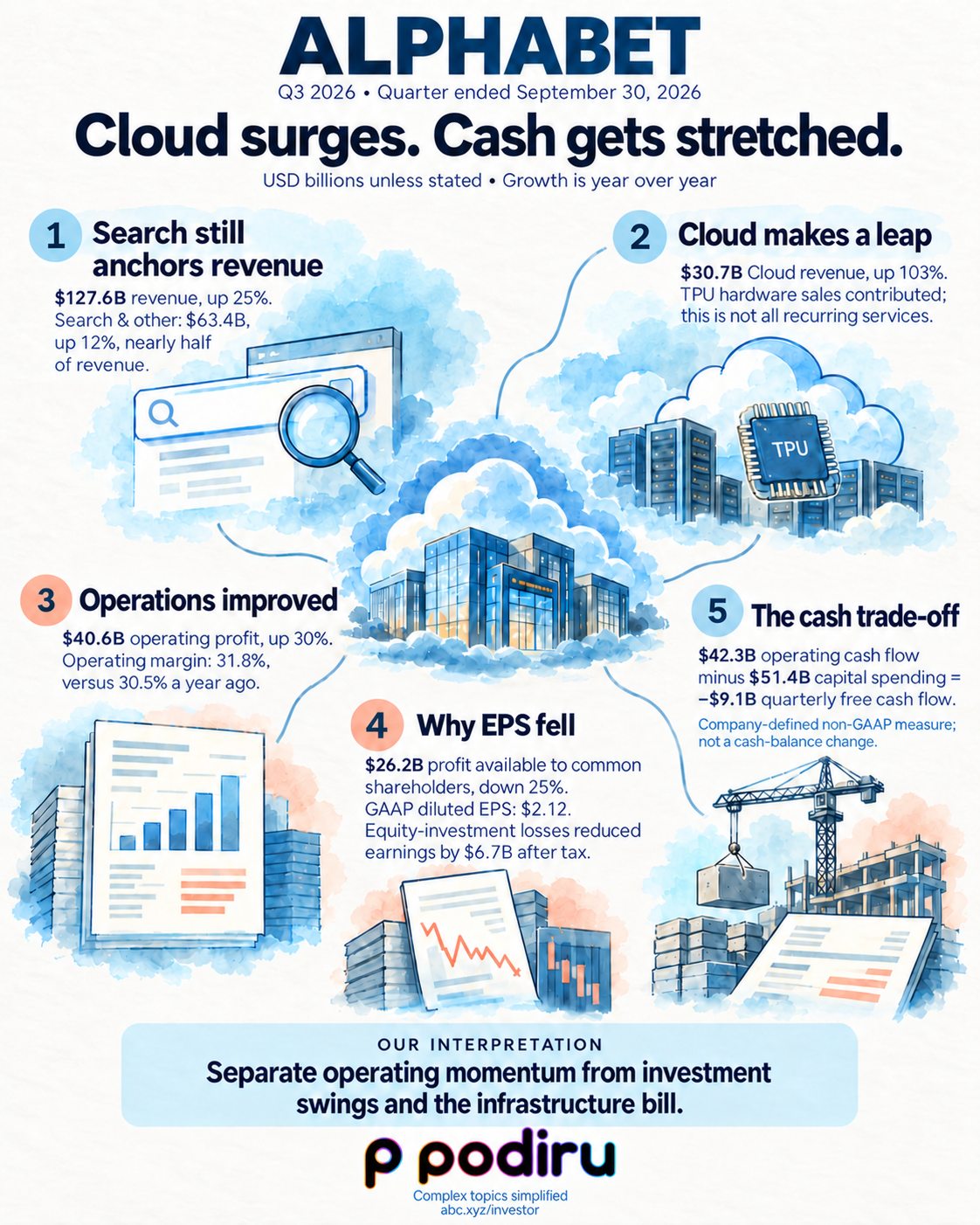 Alphabet Q3 2026 illustrated earnings brief