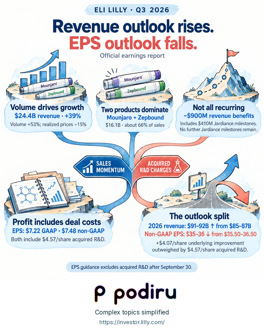 Eli Lilly Q3 2026 earnings map. Complete details are in the accessible text.