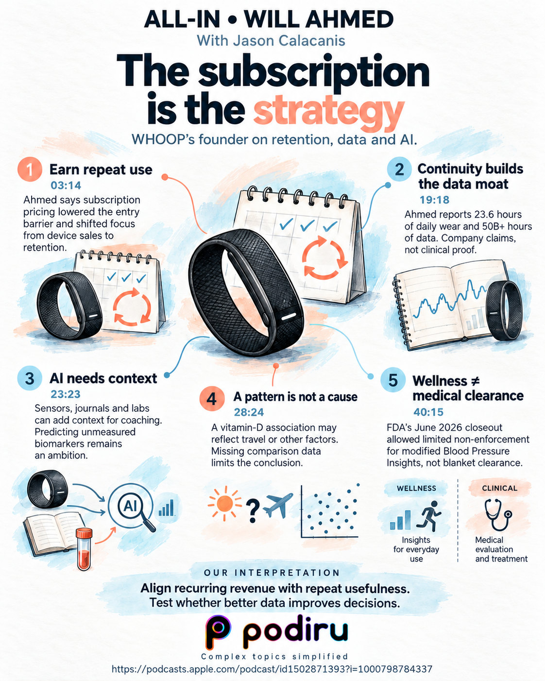 Podiru’s illustrated map: The subscription is the strategy. All key ideas and source caveats are available in the accessible text.