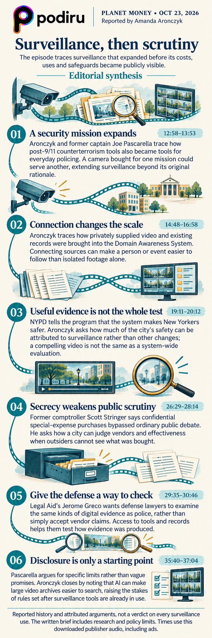 Podiru’s illustrated map: Surveillance, then scrutiny. All key ideas and source caveats are available in the accessible text.