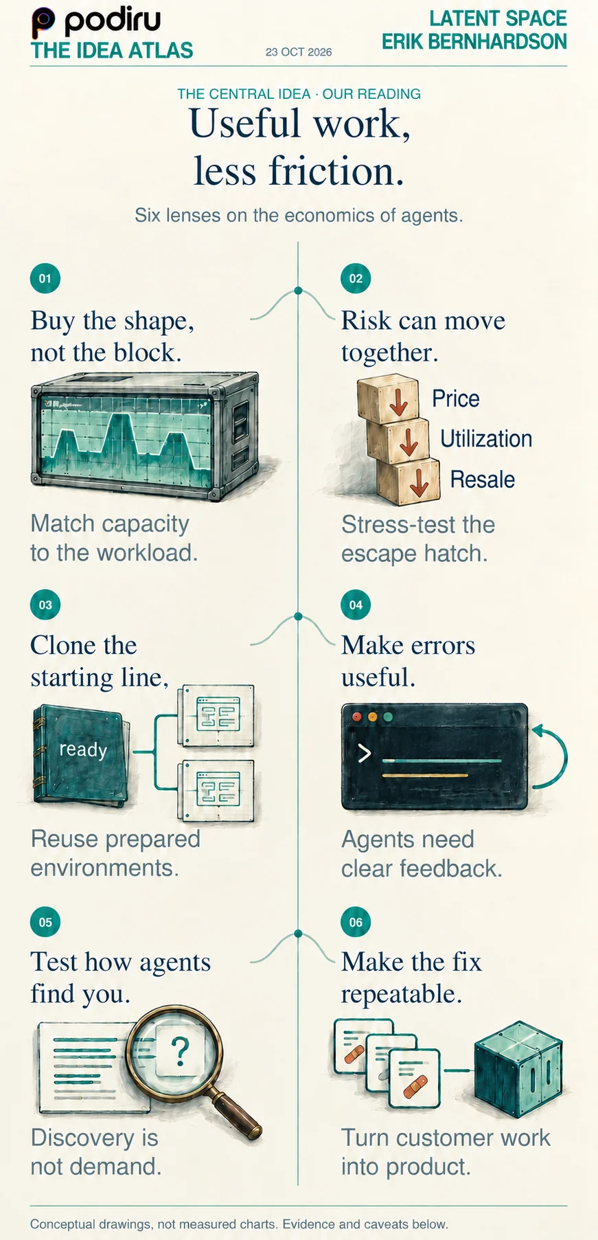 Useful work, less friction: an illustrated six-branch map of Erik Bernhardsson’s conversation.